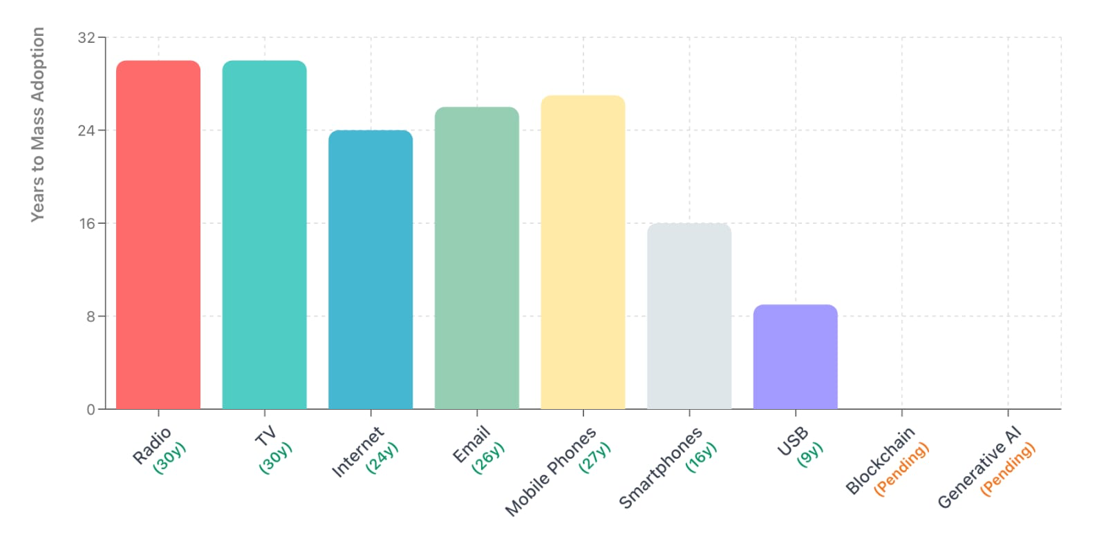 Years to adopt different technologies - showing acceleration from electricity (46 years) to smartphones (less than 10 years)